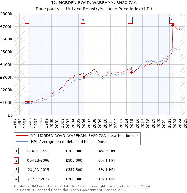 12, MORDEN ROAD, WAREHAM, BH20 7AA: Price paid vs HM Land Registry's House Price Index