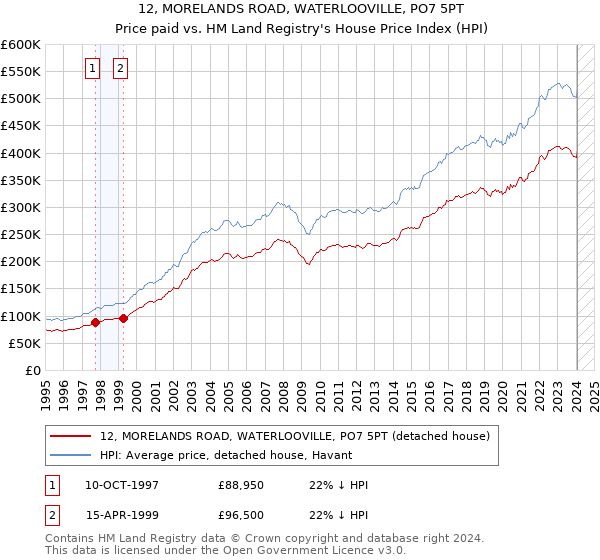 12, MORELANDS ROAD, WATERLOOVILLE, PO7 5PT: Price paid vs HM Land Registry's House Price Index