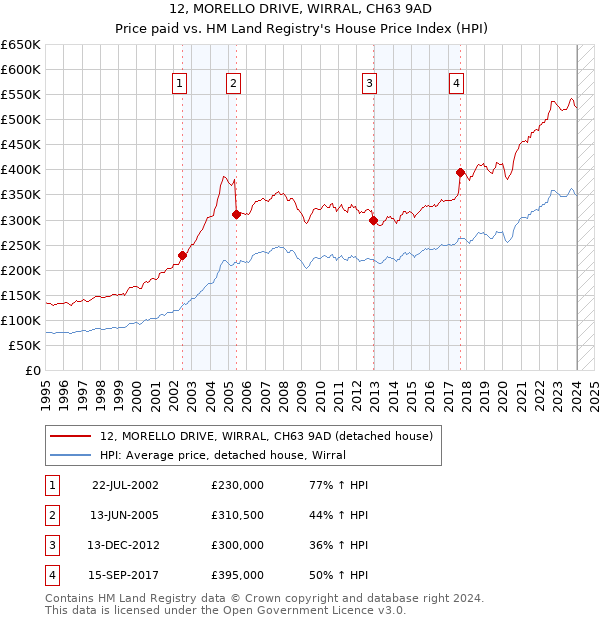 12, MORELLO DRIVE, WIRRAL, CH63 9AD: Price paid vs HM Land Registry's House Price Index