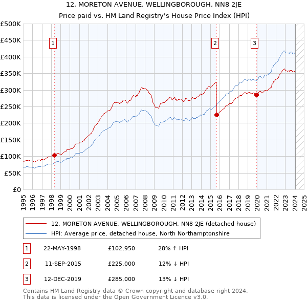 12, MORETON AVENUE, WELLINGBOROUGH, NN8 2JE: Price paid vs HM Land Registry's House Price Index