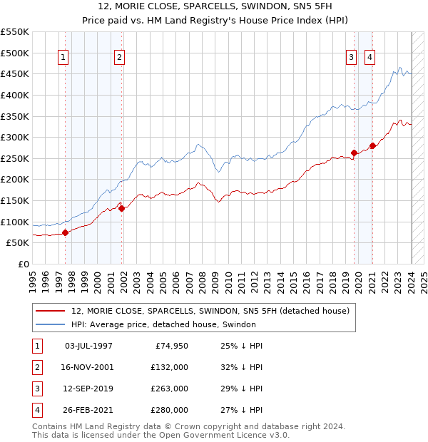 12, MORIE CLOSE, SPARCELLS, SWINDON, SN5 5FH: Price paid vs HM Land Registry's House Price Index