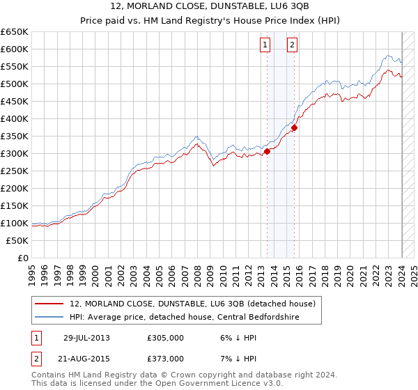 12, MORLAND CLOSE, DUNSTABLE, LU6 3QB: Price paid vs HM Land Registry's House Price Index