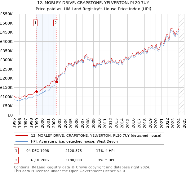 12, MORLEY DRIVE, CRAPSTONE, YELVERTON, PL20 7UY: Price paid vs HM Land Registry's House Price Index