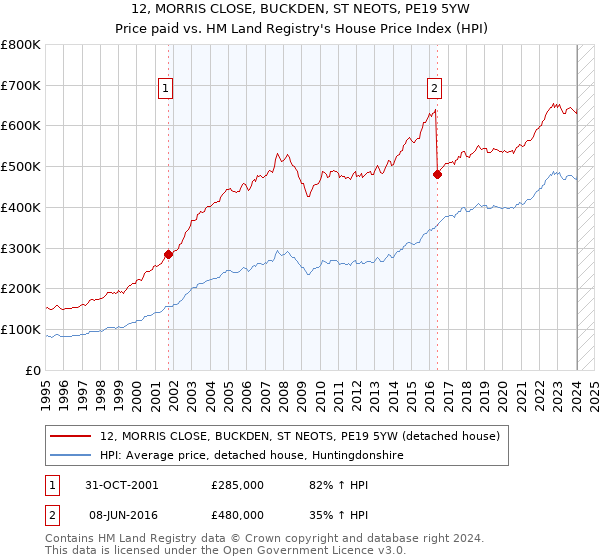 12, MORRIS CLOSE, BUCKDEN, ST NEOTS, PE19 5YW: Price paid vs HM Land Registry's House Price Index