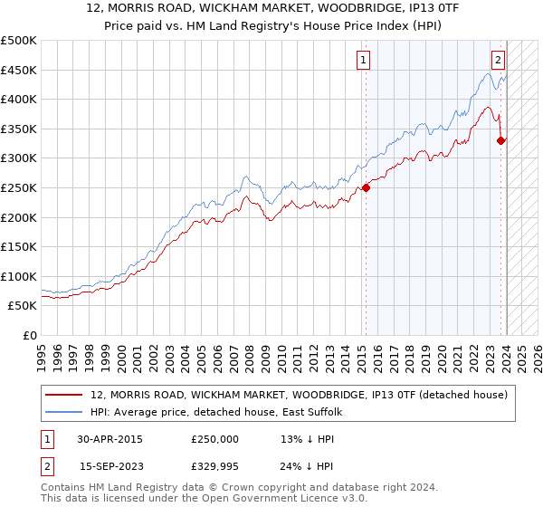 12, MORRIS ROAD, WICKHAM MARKET, WOODBRIDGE, IP13 0TF: Price paid vs HM Land Registry's House Price Index