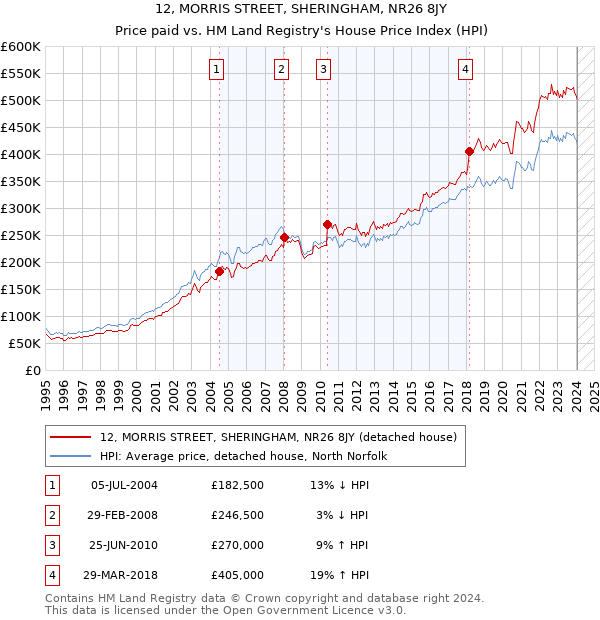 12, MORRIS STREET, SHERINGHAM, NR26 8JY: Price paid vs HM Land Registry's House Price Index
