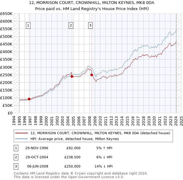 12, MORRISON COURT, CROWNHILL, MILTON KEYNES, MK8 0DA: Price paid vs HM Land Registry's House Price Index