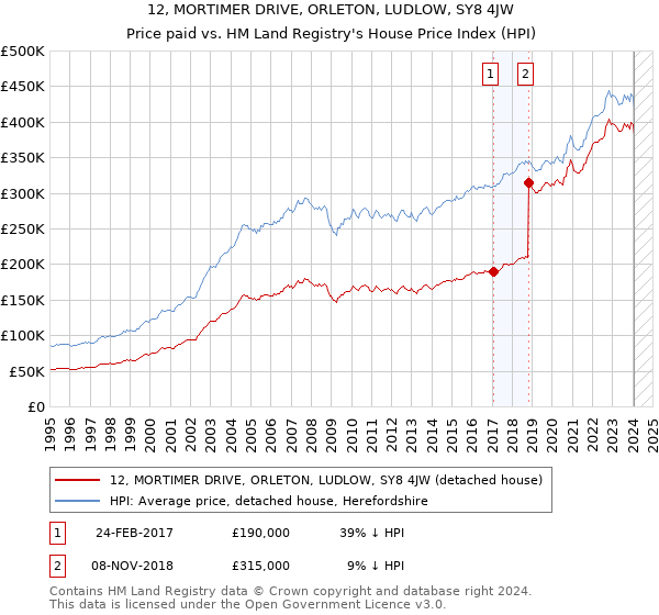 12, MORTIMER DRIVE, ORLETON, LUDLOW, SY8 4JW: Price paid vs HM Land Registry's House Price Index