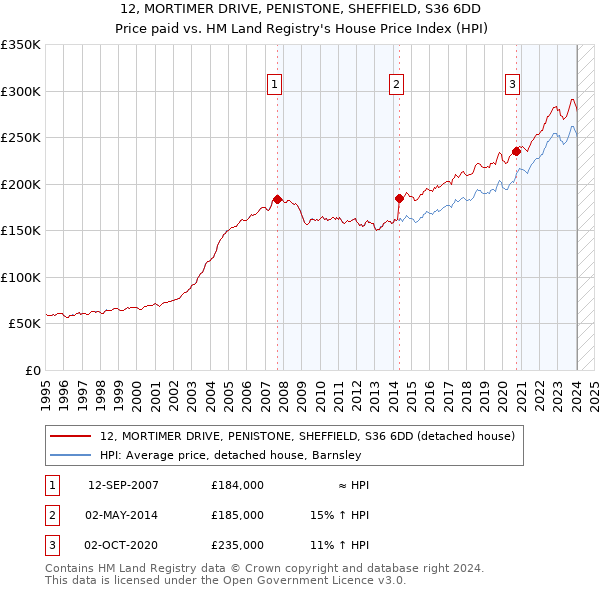 12, MORTIMER DRIVE, PENISTONE, SHEFFIELD, S36 6DD: Price paid vs HM Land Registry's House Price Index