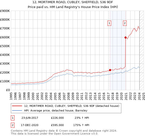 12, MORTIMER ROAD, CUBLEY, SHEFFIELD, S36 9DF: Price paid vs HM Land Registry's House Price Index