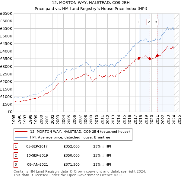 12, MORTON WAY, HALSTEAD, CO9 2BH: Price paid vs HM Land Registry's House Price Index