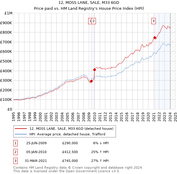 12, MOSS LANE, SALE, M33 6GD: Price paid vs HM Land Registry's House Price Index