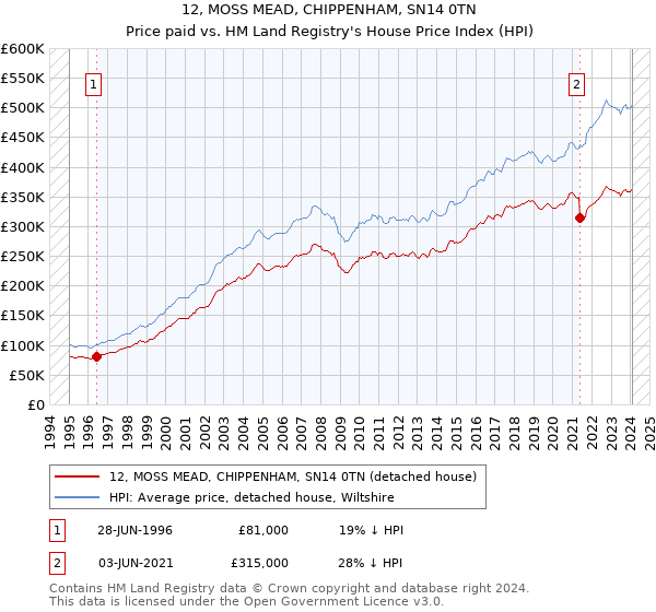 12, MOSS MEAD, CHIPPENHAM, SN14 0TN: Price paid vs HM Land Registry's House Price Index