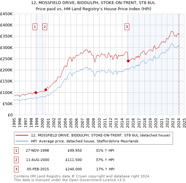 12, MOSSFIELD DRIVE, BIDDULPH, STOKE-ON-TRENT, ST8 6UL: Price paid vs HM Land Registry's House Price Index