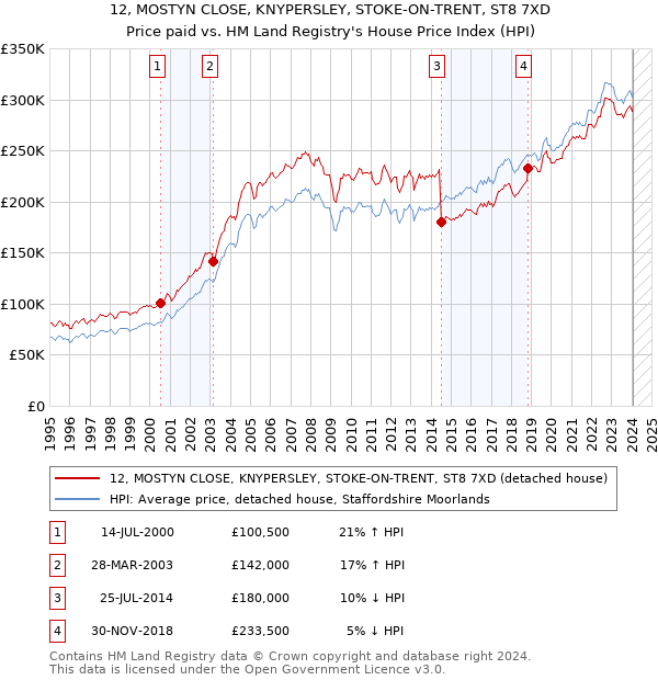 12, MOSTYN CLOSE, KNYPERSLEY, STOKE-ON-TRENT, ST8 7XD: Price paid vs HM Land Registry's House Price Index