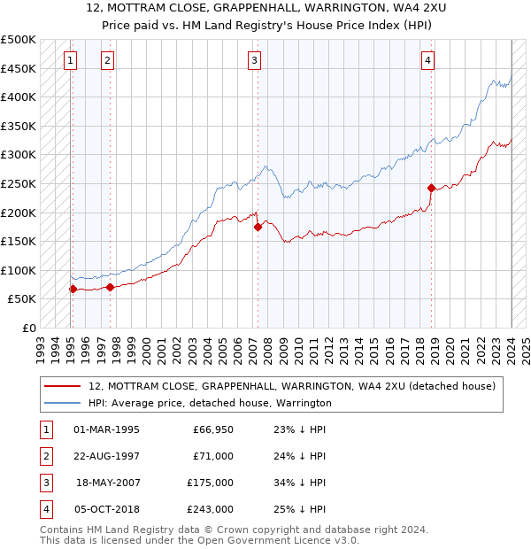 12, MOTTRAM CLOSE, GRAPPENHALL, WARRINGTON, WA4 2XU: Price paid vs HM Land Registry's House Price Index