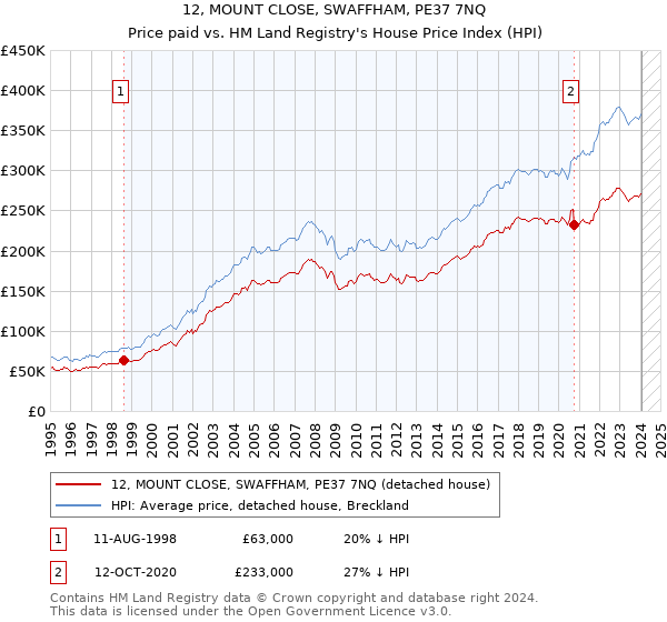 12, MOUNT CLOSE, SWAFFHAM, PE37 7NQ: Price paid vs HM Land Registry's House Price Index