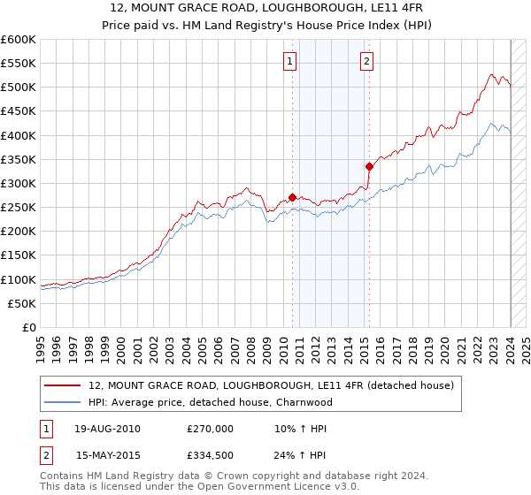 12, MOUNT GRACE ROAD, LOUGHBOROUGH, LE11 4FR: Price paid vs HM Land Registry's House Price Index