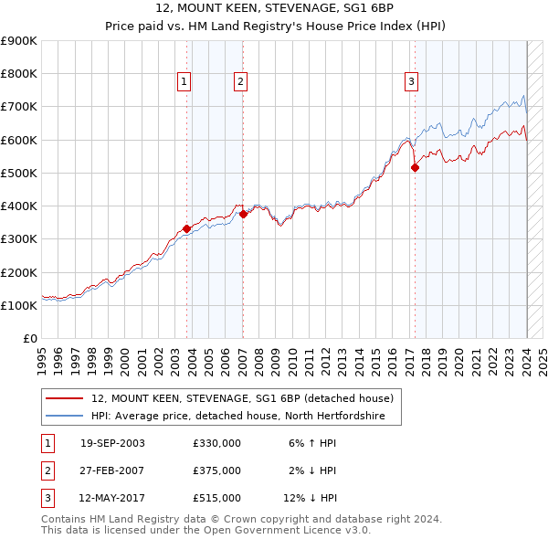 12, MOUNT KEEN, STEVENAGE, SG1 6BP: Price paid vs HM Land Registry's House Price Index