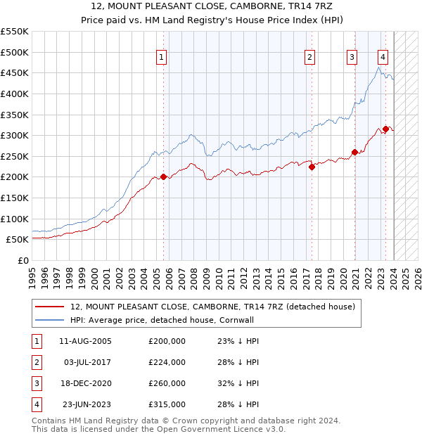 12, MOUNT PLEASANT CLOSE, CAMBORNE, TR14 7RZ: Price paid vs HM Land Registry's House Price Index