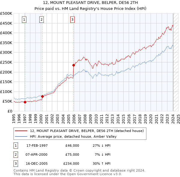 12, MOUNT PLEASANT DRIVE, BELPER, DE56 2TH: Price paid vs HM Land Registry's House Price Index