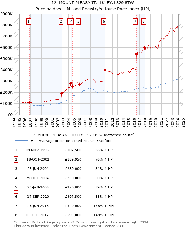 12, MOUNT PLEASANT, ILKLEY, LS29 8TW: Price paid vs HM Land Registry's House Price Index