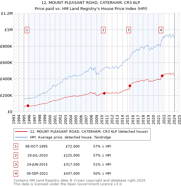 12, MOUNT PLEASANT ROAD, CATERHAM, CR3 6LP: Price paid vs HM Land Registry's House Price Index