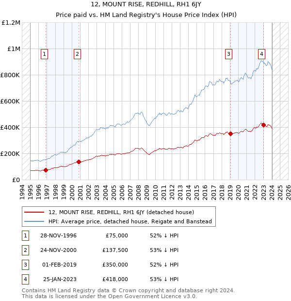 12, MOUNT RISE, REDHILL, RH1 6JY: Price paid vs HM Land Registry's House Price Index