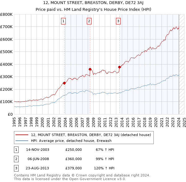 12, MOUNT STREET, BREASTON, DERBY, DE72 3AJ: Price paid vs HM Land Registry's House Price Index