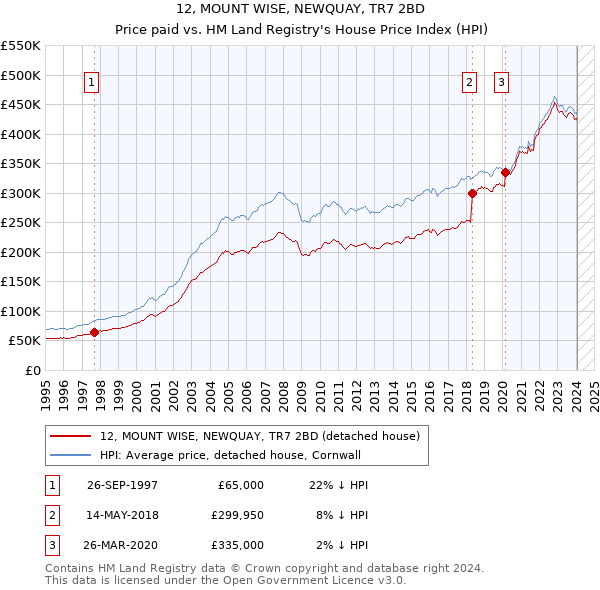 12, MOUNT WISE, NEWQUAY, TR7 2BD: Price paid vs HM Land Registry's House Price Index