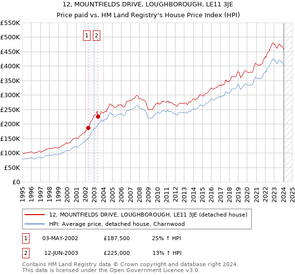 12, MOUNTFIELDS DRIVE, LOUGHBOROUGH, LE11 3JE: Price paid vs HM Land Registry's House Price Index
