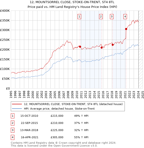 12, MOUNTSORREL CLOSE, STOKE-ON-TRENT, ST4 8TL: Price paid vs HM Land Registry's House Price Index