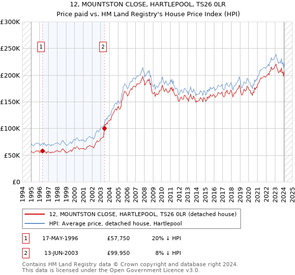 12, MOUNTSTON CLOSE, HARTLEPOOL, TS26 0LR: Price paid vs HM Land Registry's House Price Index