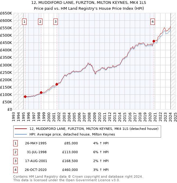 12, MUDDIFORD LANE, FURZTON, MILTON KEYNES, MK4 1LS: Price paid vs HM Land Registry's House Price Index