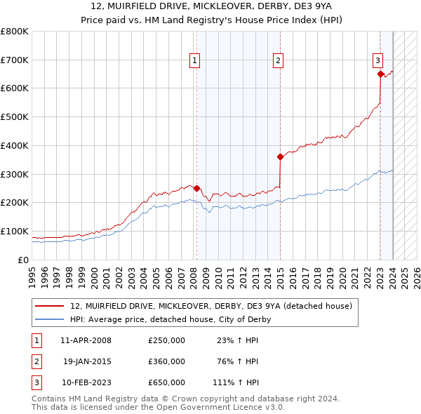 12, MUIRFIELD DRIVE, MICKLEOVER, DERBY, DE3 9YA: Price paid vs HM Land Registry's House Price Index