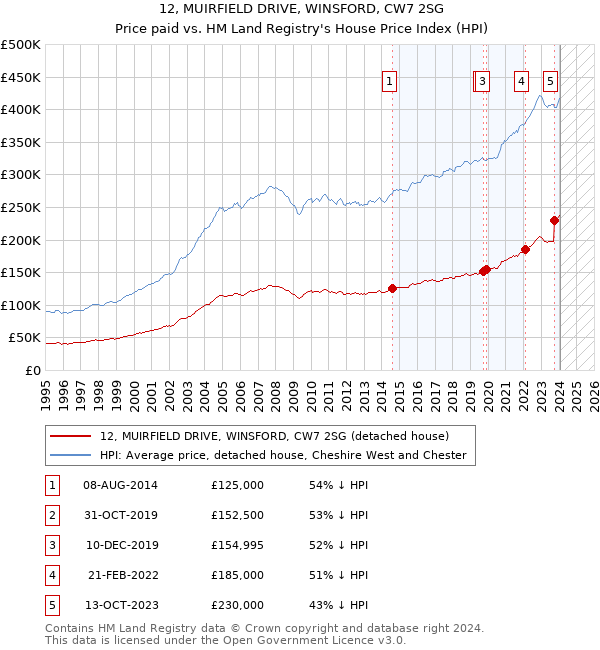 12, MUIRFIELD DRIVE, WINSFORD, CW7 2SG: Price paid vs HM Land Registry's House Price Index
