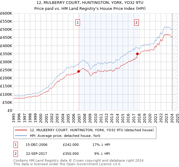 12, MULBERRY COURT, HUNTINGTON, YORK, YO32 9TU: Price paid vs HM Land Registry's House Price Index