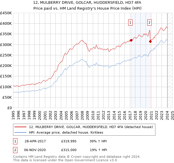 12, MULBERRY DRIVE, GOLCAR, HUDDERSFIELD, HD7 4FA: Price paid vs HM Land Registry's House Price Index