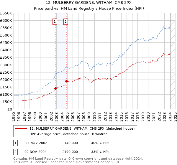 12, MULBERRY GARDENS, WITHAM, CM8 2PX: Price paid vs HM Land Registry's House Price Index