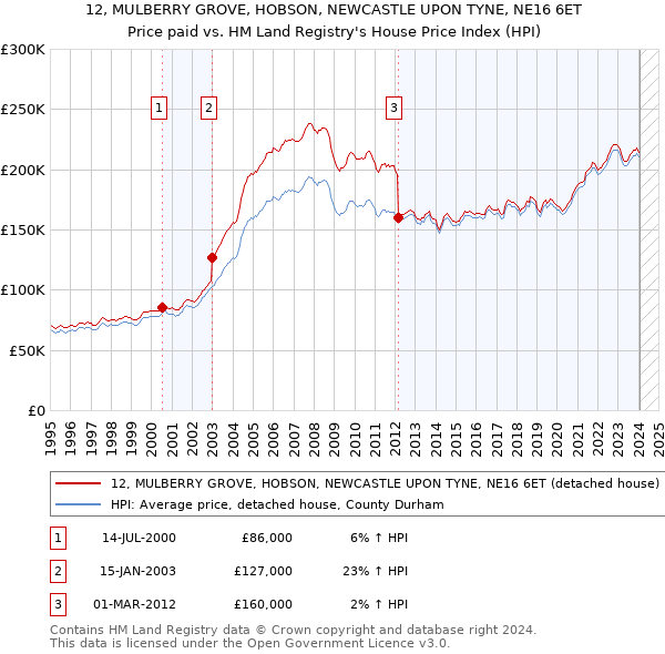 12, MULBERRY GROVE, HOBSON, NEWCASTLE UPON TYNE, NE16 6ET: Price paid vs HM Land Registry's House Price Index