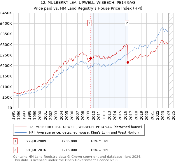 12, MULBERRY LEA, UPWELL, WISBECH, PE14 9AG: Price paid vs HM Land Registry's House Price Index