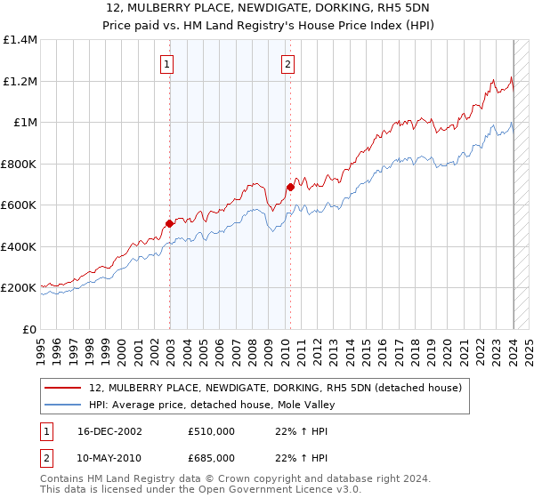 12, MULBERRY PLACE, NEWDIGATE, DORKING, RH5 5DN: Price paid vs HM Land Registry's House Price Index