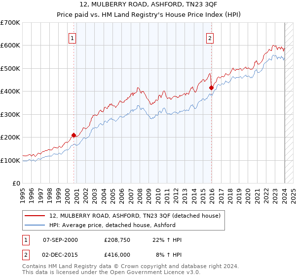 12, MULBERRY ROAD, ASHFORD, TN23 3QF: Price paid vs HM Land Registry's House Price Index