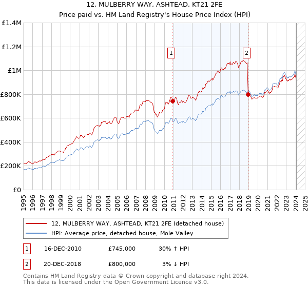 12, MULBERRY WAY, ASHTEAD, KT21 2FE: Price paid vs HM Land Registry's House Price Index