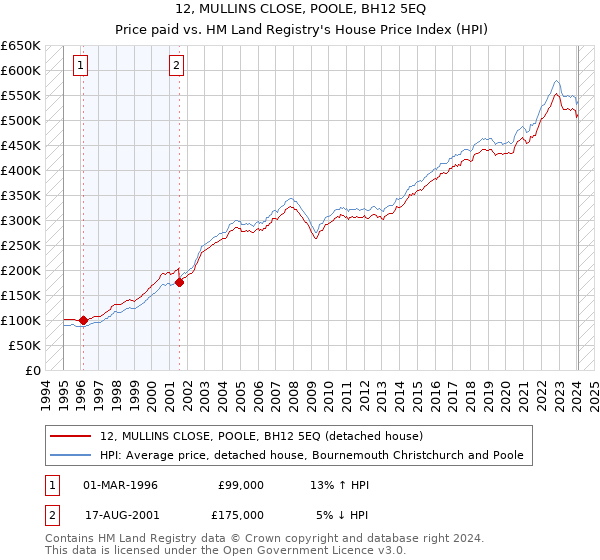 12, MULLINS CLOSE, POOLE, BH12 5EQ: Price paid vs HM Land Registry's House Price Index
