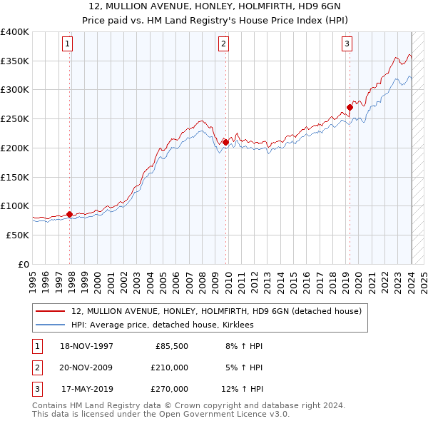 12, MULLION AVENUE, HONLEY, HOLMFIRTH, HD9 6GN: Price paid vs HM Land Registry's House Price Index