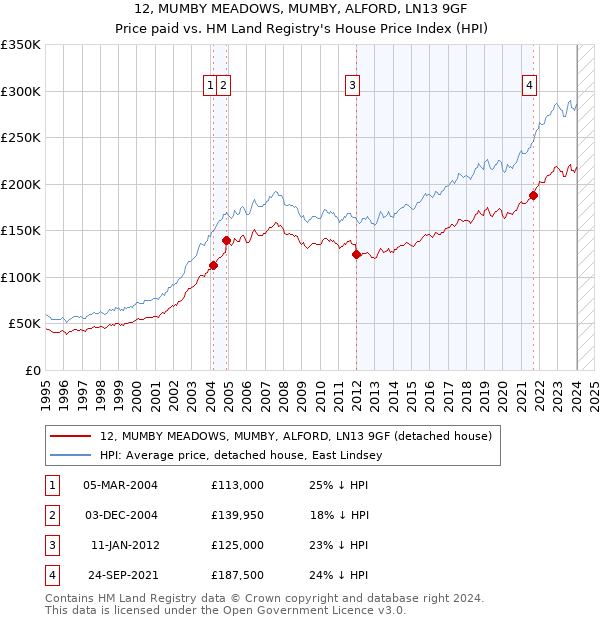 12, MUMBY MEADOWS, MUMBY, ALFORD, LN13 9GF: Price paid vs HM Land Registry's House Price Index