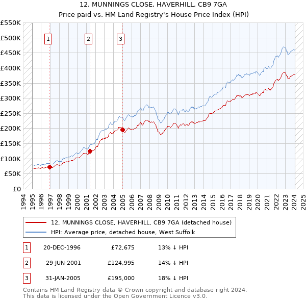 12, MUNNINGS CLOSE, HAVERHILL, CB9 7GA: Price paid vs HM Land Registry's House Price Index
