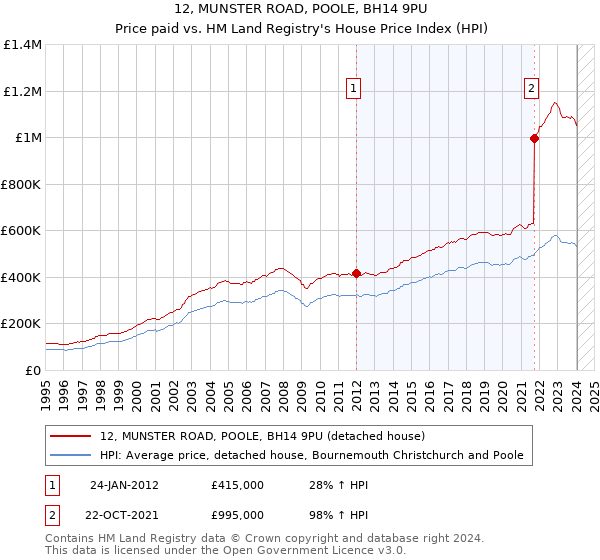 12, MUNSTER ROAD, POOLE, BH14 9PU: Price paid vs HM Land Registry's House Price Index
