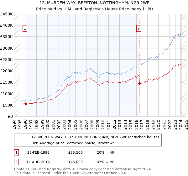 12, MURDEN WAY, BEESTON, NOTTINGHAM, NG9 2WF: Price paid vs HM Land Registry's House Price Index
